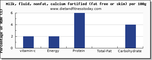 vitamin c and nutrition facts in skim milk per 100g